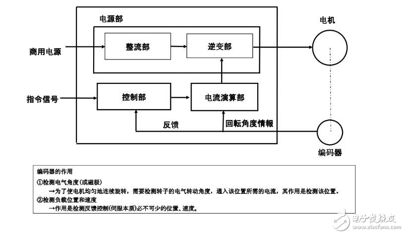 PWM DC servo control system of TL494