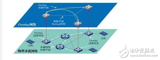 Introduction and difference between overlay network and underlay network