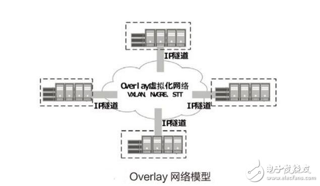 The difference between the overlay network and the underlay network