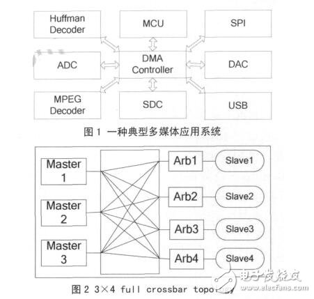 Crossbar's multi-channel DMA controller design