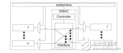 Crossbar's multi-channel DMA controller design