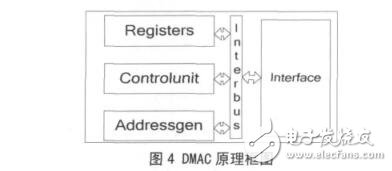 Crossbar's multi-channel DMA controller design