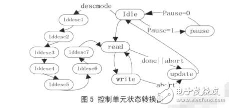 Crossbar's multi-channel DMA controller design