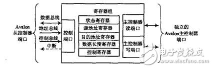 Principle and Application of DMA Controller in NiosII System