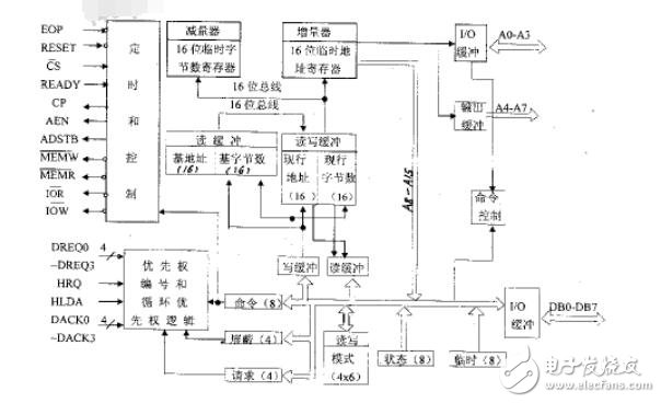 L82C37A Programmable DMA Controller