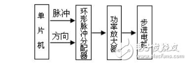 Design of software ring pulse distributor based on DMA controller