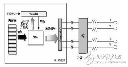 Design of software ring pulse distributor based on DMA controller