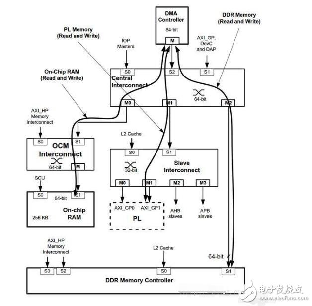 What constitutes a dma controller?