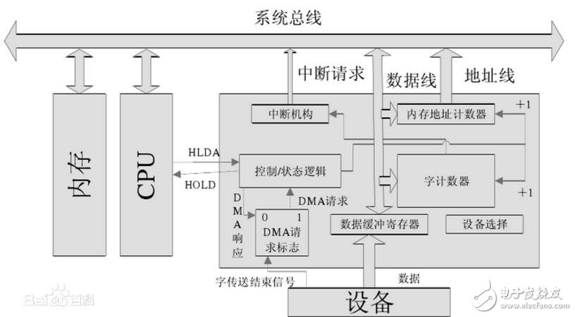 What constitutes a dma controller?