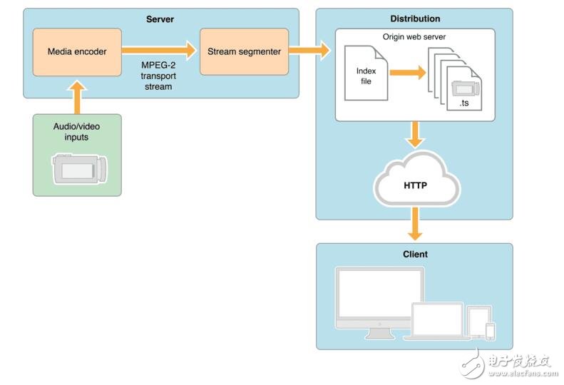 What is the hls protocol? Details of the hls protocol