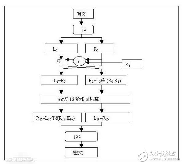 Des encryption algorithm and principle explained in detail