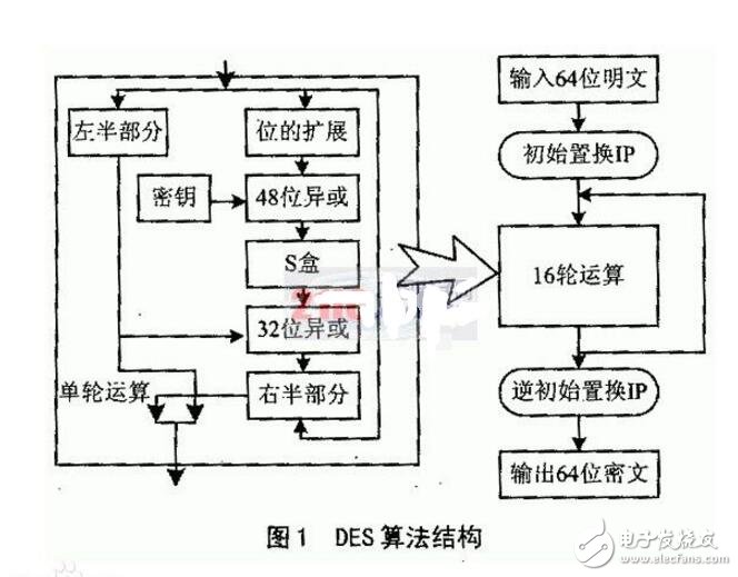 Des encryption algorithm and principle explained in detail