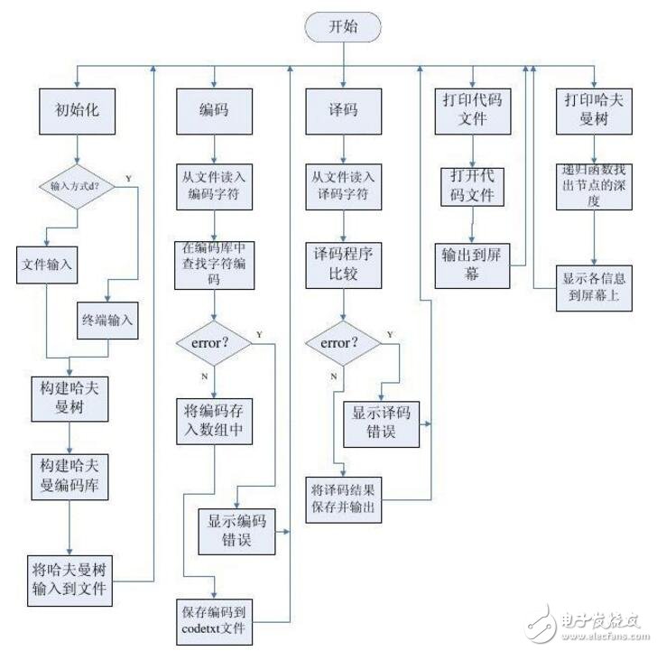 Huffman coding principle detailed and application examples, Huffman coding algorithm flow chart