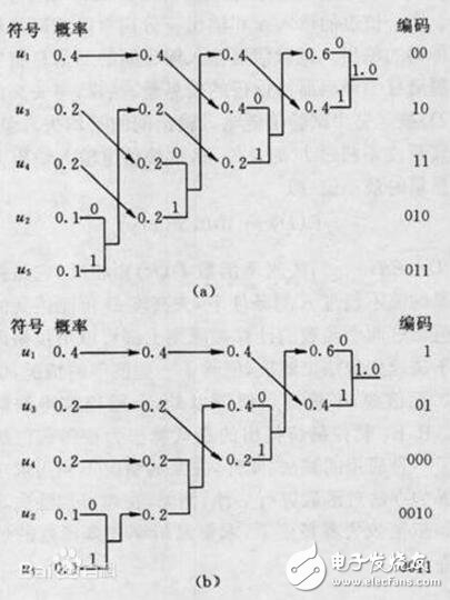 Huffman encoding and decoding by java