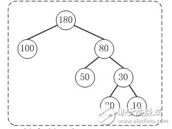 Huffman algorithm understanding and principle analysis, constructing Huffman tree algorithm