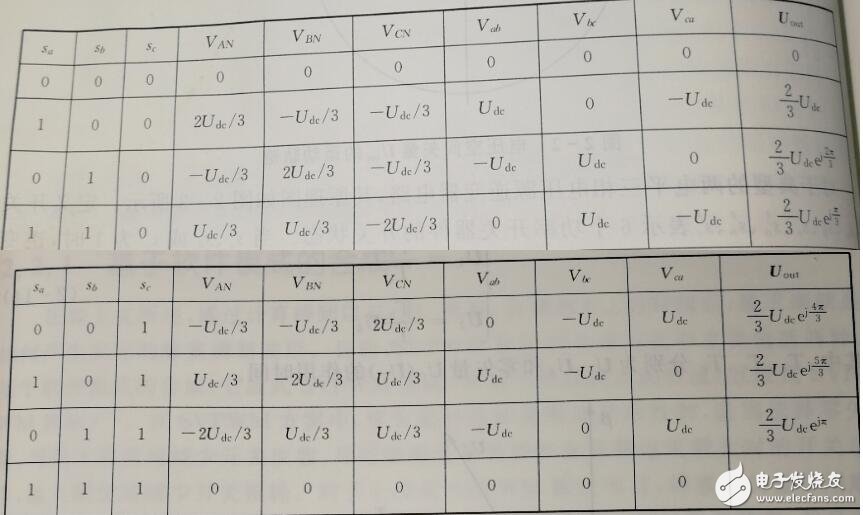 Principle and analysis of svpwm algorithm