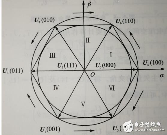 Principle and analysis of svpwm algorithm