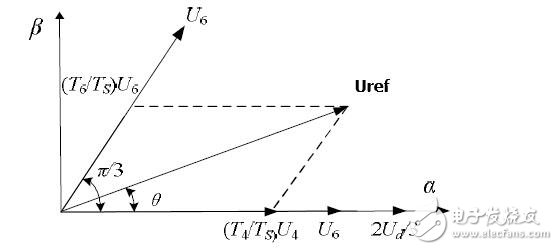 Principle and analysis of svpwm algorithm