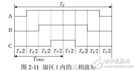 Principle and analysis of svpwm algorithm