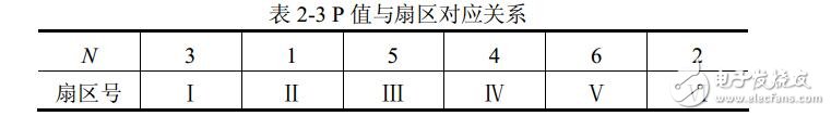 Principle and analysis of svpwm algorithm