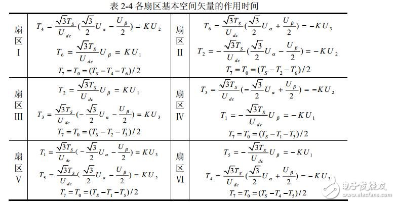 Principle and analysis of svpwm algorithm