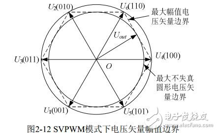 Principle and analysis of svpwm algorithm