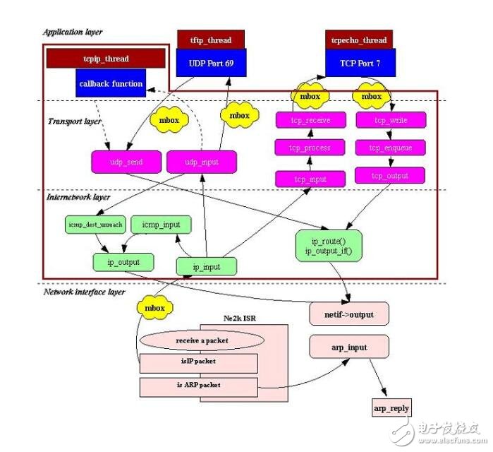 Lwip protocol stack source code explain