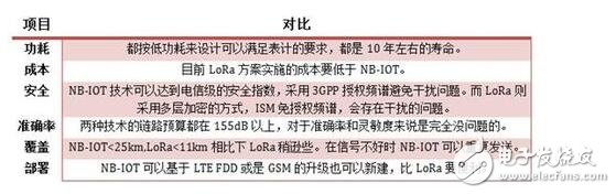 What is nb lot technology? Detailed explanation of nb iot technology