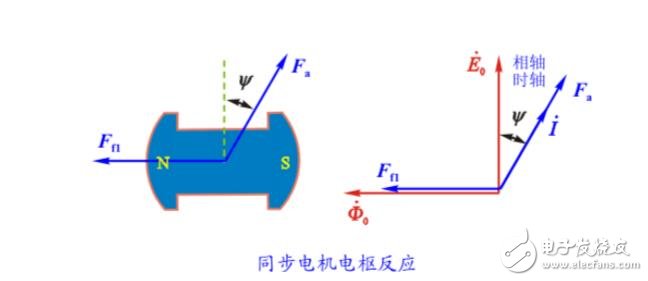 Introduction to Armature Reactions of Synchronous Motors _What is the difference between armature reaction reactance and synchronous reactance?