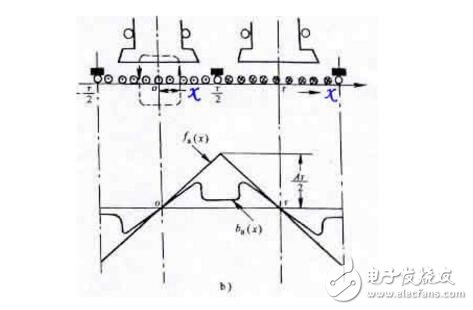 What is the nature of the armature reaction? The effect of the armature reaction on the motor