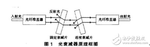 History of optical attenuators