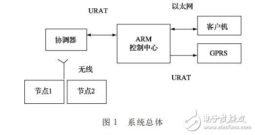 Smart home system based on BOA and nRF24L01