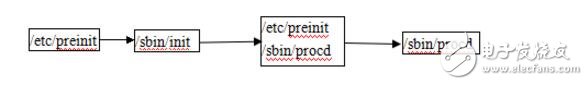 Detailed analysis of the openwrt startup process