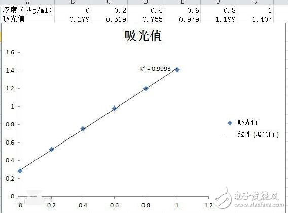 How to make a standard curve with a spectrophotometer? What is the significance of making a standard curve?