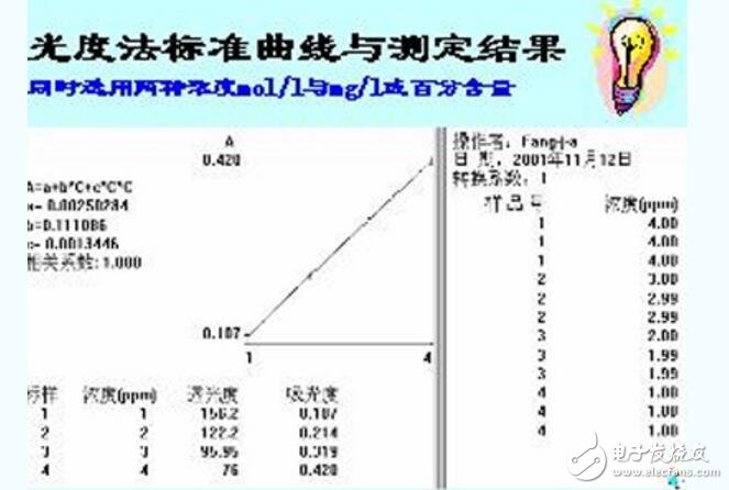 How to make a standard curve with a spectrophotometer? What is the significance of making a standard curve?