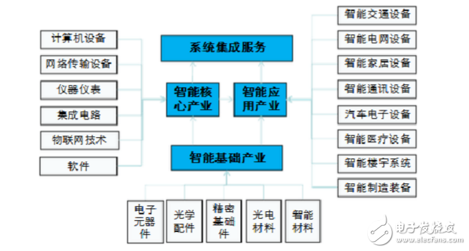 What industries include intelligent manufacturing?