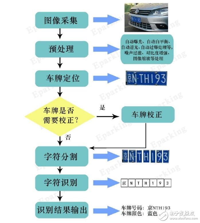 License plate recognition can crack? How to crack the community license plate recognition