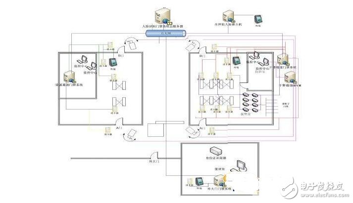 Introduction to the design of several face recognition access control systems