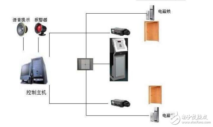 Introduction to the design of several face recognition access control systems