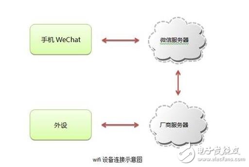 WeChat intelligent hardware open platform_How to connect WeChat hardware platform