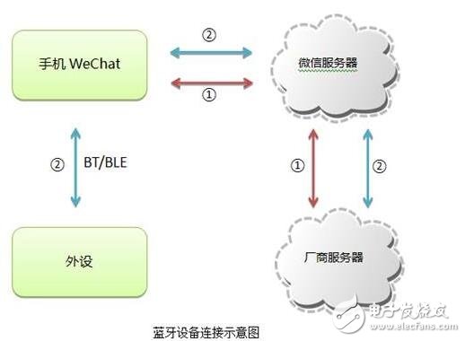 WeChat intelligent hardware open platform_How to connect WeChat hardware platform