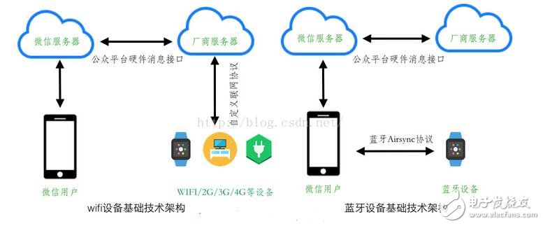 WeChat intelligent hardware open platform_How to connect WeChat hardware platform