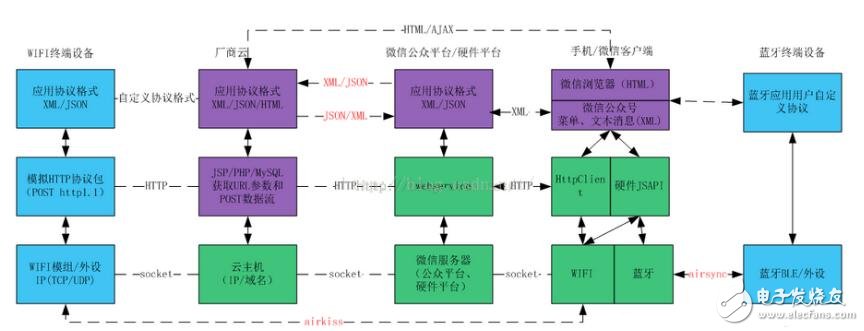 WeChat intelligent hardware open platform_How to connect WeChat hardware platform
