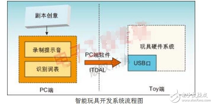 What is the process of intelligent hardware development?