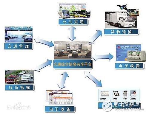 What is intelligent transportation? What is intelligent transportation? What is the role of intelligent transportation system?