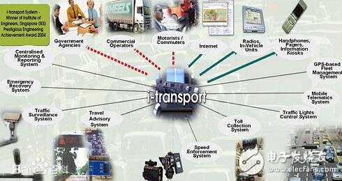 What is intelligent transportation? What is intelligent transportation? What is the role of intelligent transportation system?