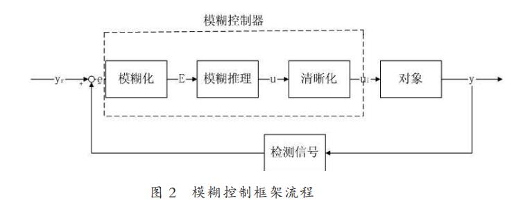 Intelligent Vehicle Steering Gear Control Based on Fuzzy Control Algorithm