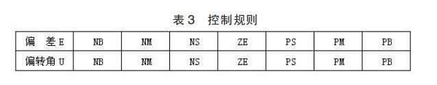 Intelligent Vehicle Steering Gear Control Based on Fuzzy Control Algorithm