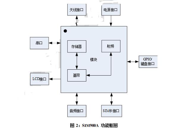 Sim900a module introduction _sim900a schematic