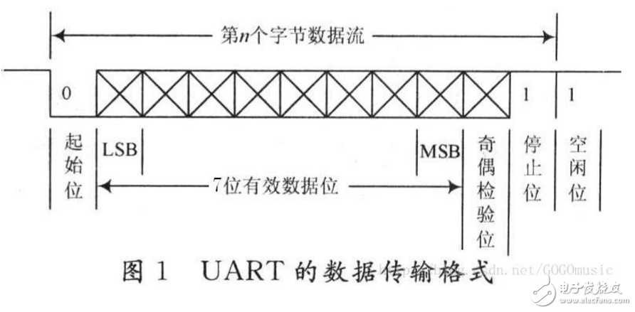 Fpga implements uart serial communication